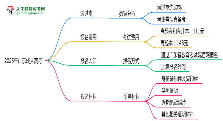 2025年廣東成人高考真能“到場(chǎng)即過”？通過率數(shù)據(jù)曝光思維導(dǎo)圖