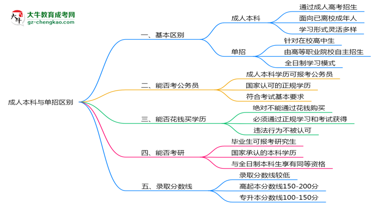 成人本科與單招區(qū)別在哪？2025年廣東考生必看對比指南思維導(dǎo)圖