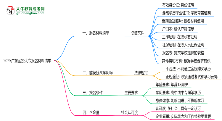 2025廣東函授大專報名材料清單：8類必備文件明細(xì)思維導(dǎo)圖