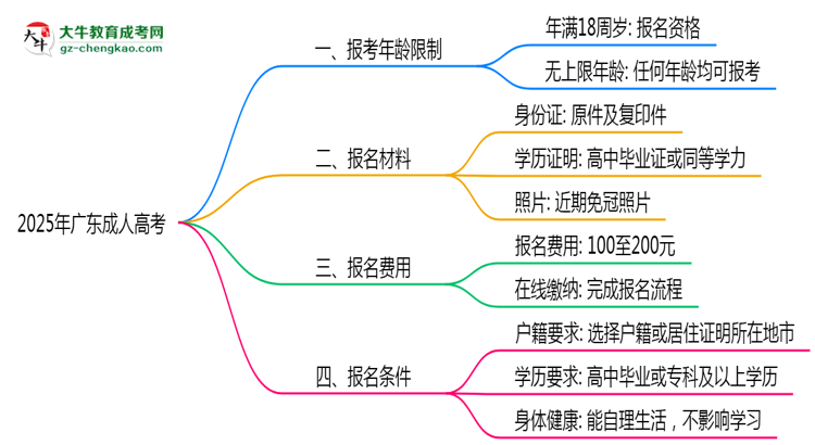 2025年廣東省成人高考報(bào)考年齡限制是多少歲？思維導(dǎo)圖