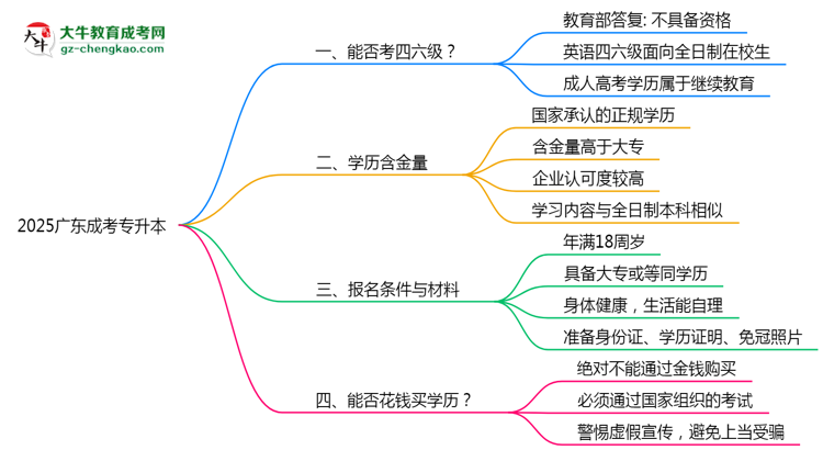 2025廣東成考專升本生能否考四六級？教育部最新答復思維導圖