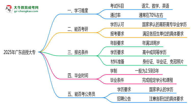 2025廣東函授大專難度升級(jí)？各科目通過(guò)率數(shù)據(jù)曝光思維導(dǎo)圖