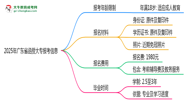 2025年廣東省函授大專報(bào)考年齡限制是多少歲？思維導(dǎo)圖