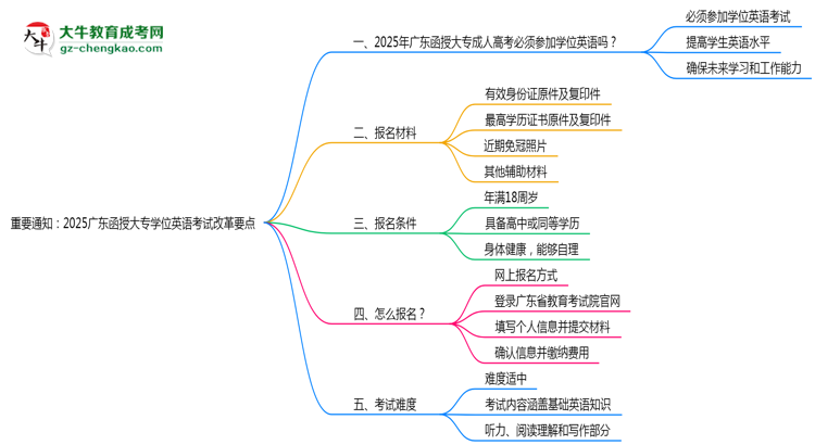 重要通知：2025廣東函授大專學(xué)位英語考試改革要點思維導(dǎo)圖