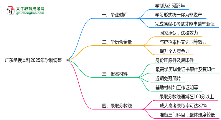 廣東函授本科2025年學(xué)制調(diào)整：最快多久能拿畢業(yè)證？思維導(dǎo)圖