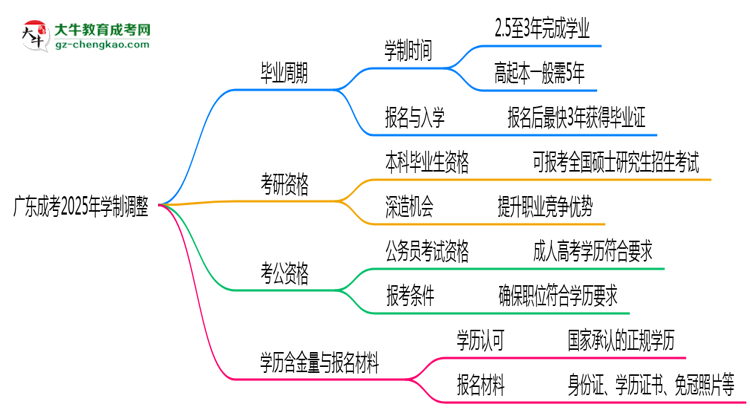 廣東成考2025年學(xué)制調(diào)整：最快多久能拿畢業(yè)證？思維導(dǎo)圖