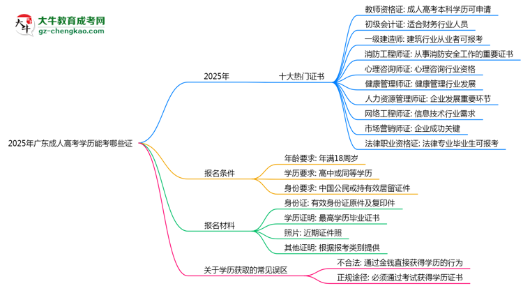 2025年廣東成人高考學(xué)歷能考哪些證？十大熱門證書盤點思維導(dǎo)圖