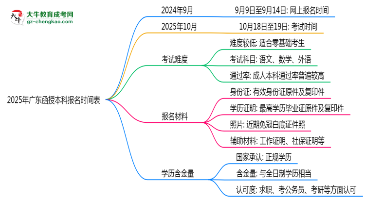 速看！2025年廣東函授本科報名時間表+流程全解析思維導(dǎo)圖