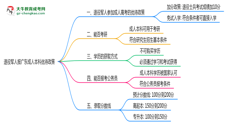 退役軍人報(bào)廣東成人本科有加分？2025年優(yōu)待政策詳解思維導(dǎo)圖