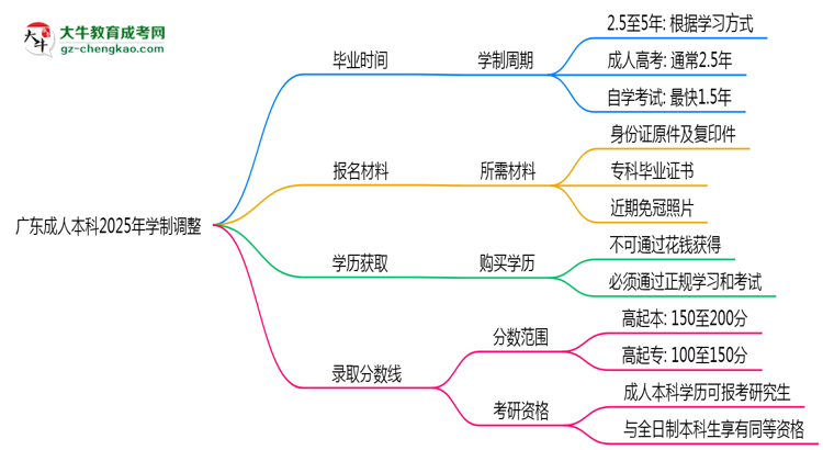 廣東成人本科2025年學制調(diào)整：最快多久能拿畢業(yè)證？思維導圖