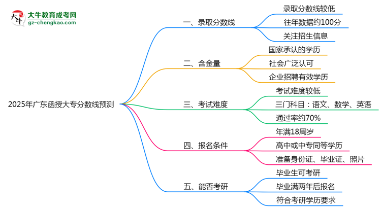 2025廣東函授大專分?jǐn)?shù)線預(yù)測：各專業(yè)錄取標(biāo)準(zhǔn)搶先看思維導(dǎo)圖