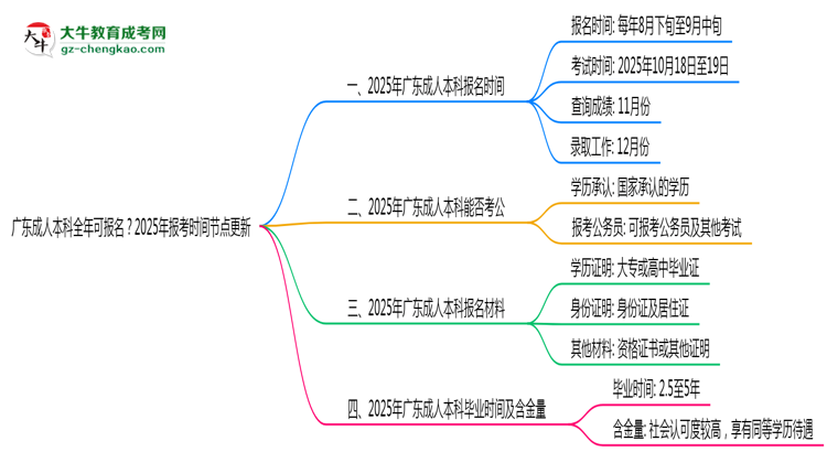 廣東成人本科全年可報(bào)名？2025年報(bào)考時(shí)間節(jié)點(diǎn)更新思維導(dǎo)圖