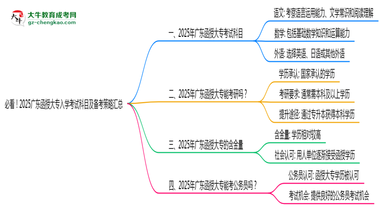 必看！2025廣東函授大專(zhuān)入學(xué)考試科目及備考策略匯總思維導(dǎo)圖