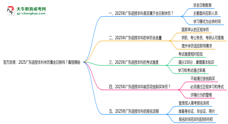 官方定調(diào)：2025廣東函授本科學(xué)歷屬全日制嗎？真相揭秘思維導(dǎo)圖