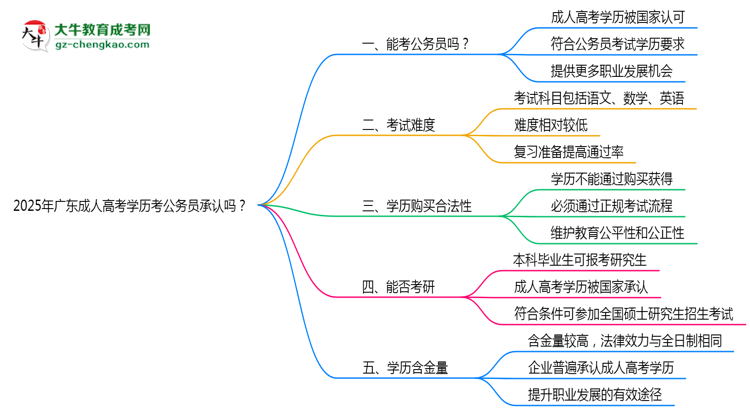 2025廣東成人高考學(xué)歷考公務(wù)員承認(rèn)嗎？官方回應(yīng)來了思維導(dǎo)圖