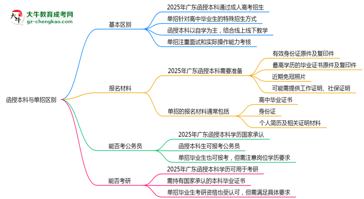 函授本科與單招區(qū)別在哪？2025年廣東考生必看對(duì)比指南思維導(dǎo)圖