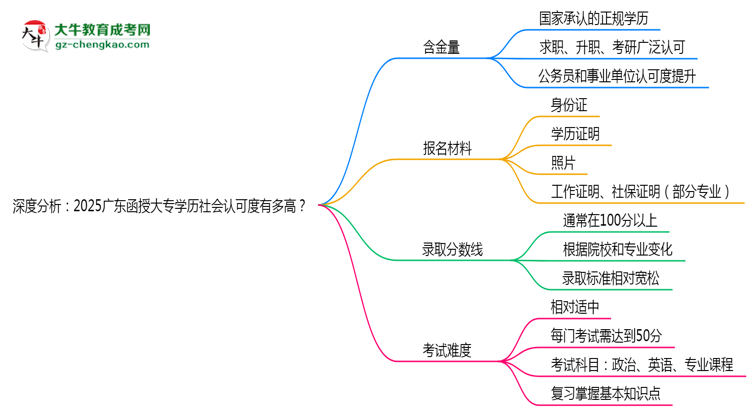 深度分析：2025廣東函授大專學(xué)歷社會認可度有多高？思維導(dǎo)圖