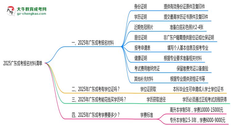 2025廣東成考報(bào)名材料清單：8類必備文件明細(xì)思維導(dǎo)圖