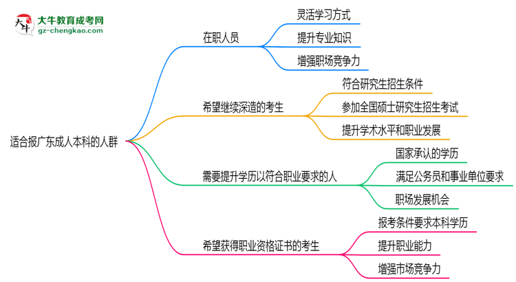哪些人適合報(bào)廣東成人本科？2025年四類人群推薦名單思維導(dǎo)圖