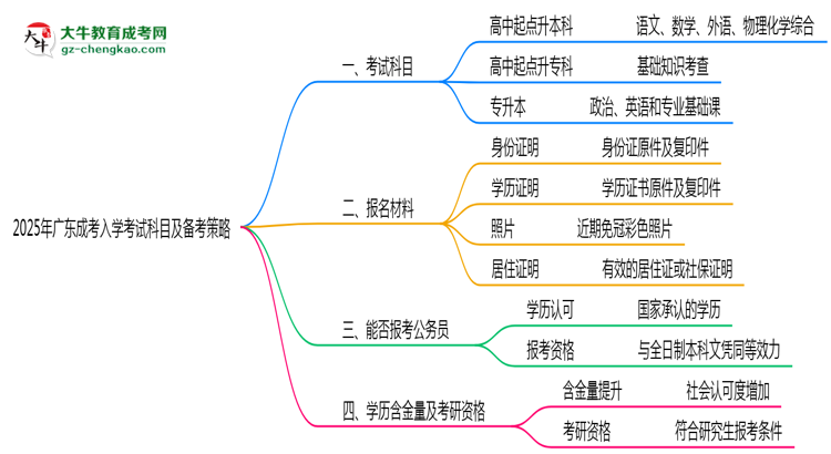 必看！2025廣東成考入學(xué)考試科目及備考策略匯總思維導(dǎo)圖
