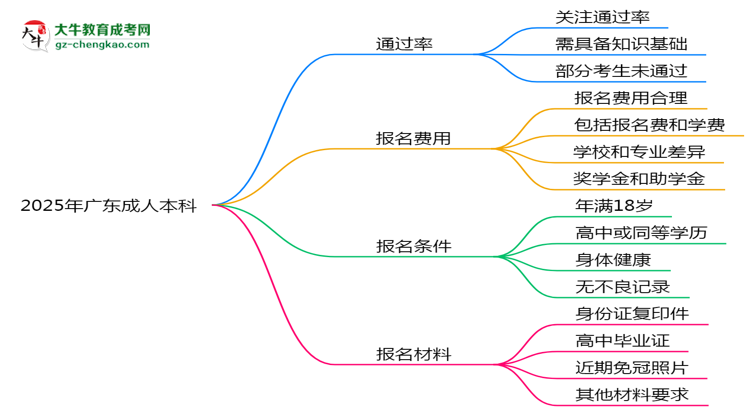 2025年廣東成人本科真能“到場即過”？通過率數(shù)據(jù)曝光思維導(dǎo)圖