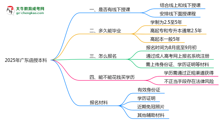 廣東函授本科線下授課嗎？2025年面授課程安排說明思維導(dǎo)圖