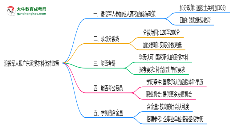 退役軍人報(bào)廣東函授本科有加分？2025年優(yōu)待政策詳解思維導(dǎo)圖