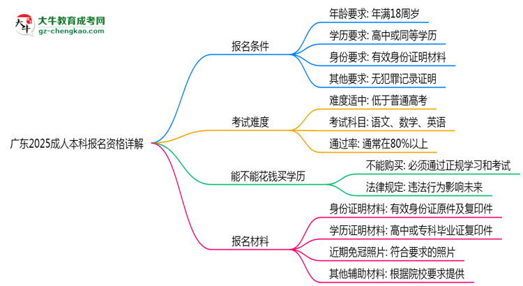 廣東2025成人本科報名資格詳解：這些條件你必須達標！思維導(dǎo)圖
