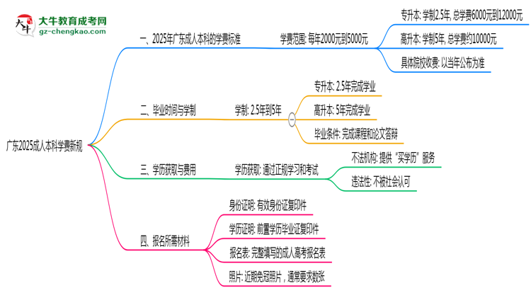 廣東2025成人本科學(xué)費(fèi)新規(guī)：各院校收費(fèi)標(biāo)準(zhǔn)完整公示思維導(dǎo)圖