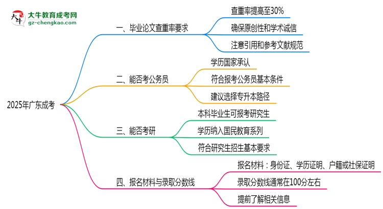 2025年廣東成考畢業(yè)論文查重率要求提高至多少？思維導(dǎo)圖