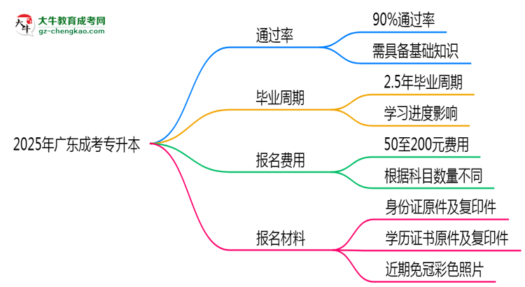 2025年廣東成考專升本真能“到場(chǎng)即過”？通過率數(shù)據(jù)曝光思維導(dǎo)圖