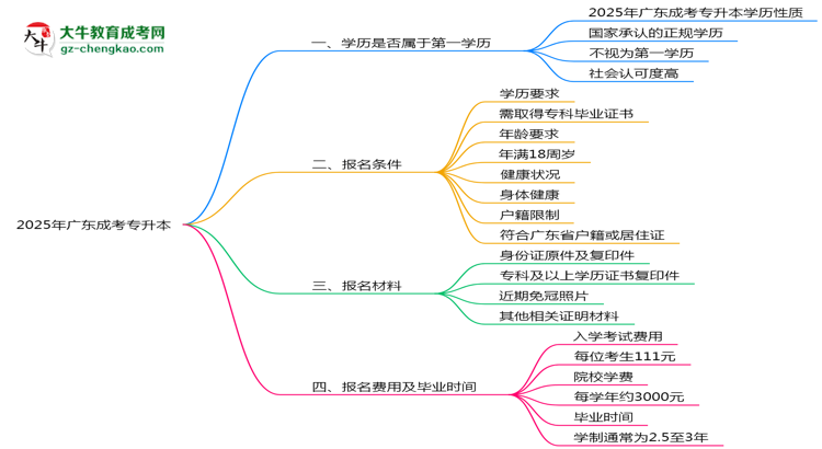 2025年廣東明確界定：成考專升本學(xué)歷屬第一學(xué)歷嗎？思維導(dǎo)圖