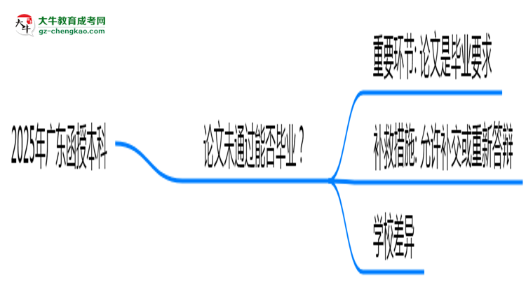 2025年廣東函授本科論文未通過能否補(bǔ)交？畢業(yè)規(guī)則調(diào)整思維導(dǎo)圖