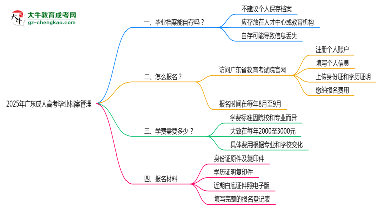 2025年廣東成人高考畢業(yè)檔案能自存嗎？官方托管新政思維導(dǎo)圖