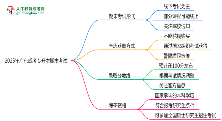 2025年廣東成考專升本期末考線上考？考試形式官方確認思維導圖