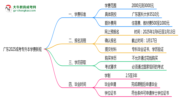 廣東2025成考專升本學(xué)費新規(guī)：各院校收費標(biāo)準(zhǔn)完整公示思維導(dǎo)圖