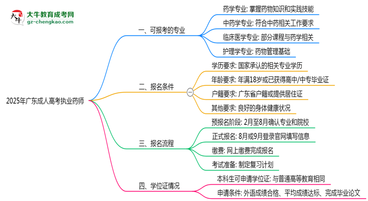 廣東成人高考哪些專業(yè)可考執(zhí)業(yè)藥師？2025年報(bào)考條件思維導(dǎo)圖