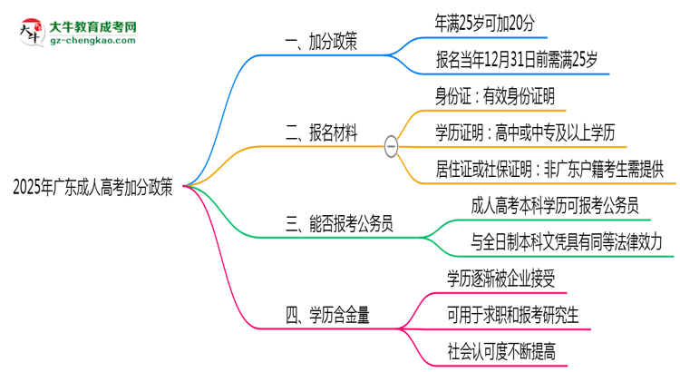 2025年廣東成人高考加分政策：滿多少歲可加20分？思維導(dǎo)圖
