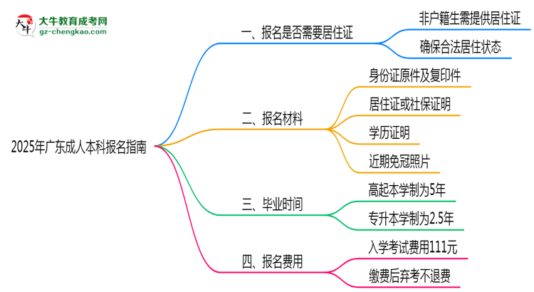 非戶籍生必看！2025年廣東成人本科報(bào)名需居住證嗎？思維導(dǎo)圖