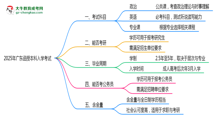 必看！2025廣東函授本科入學考試科目及備考策略匯總思維導圖