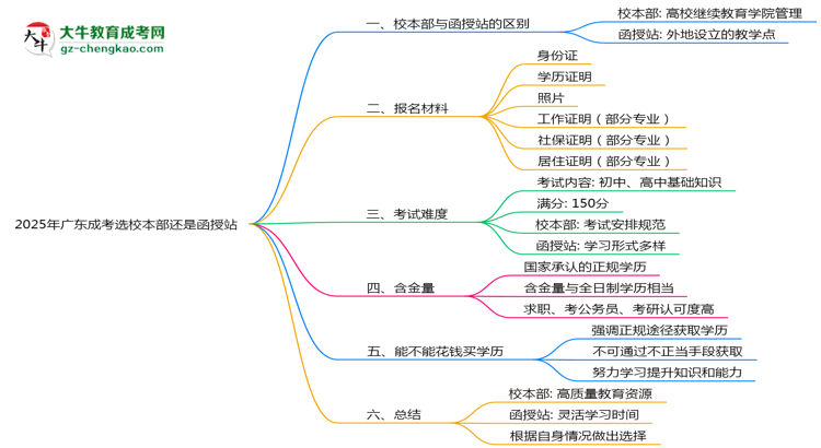 「揭秘」2025年廣東成考選校本部還是函授站？6大對比解析