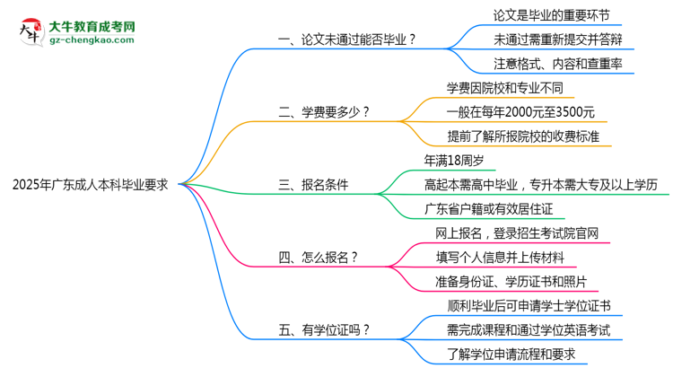 2025年廣東成人本科論文未通過能否補(bǔ)交？畢業(yè)規(guī)則調(diào)整思維導(dǎo)圖