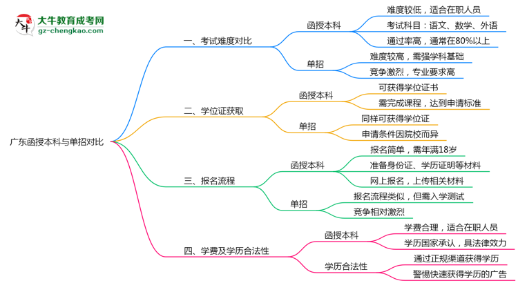 廣東函授本科和單招哪個(gè)更難？2025年考試難度對(duì)比思維導(dǎo)圖