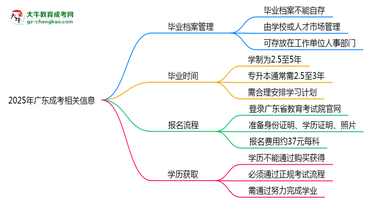 【重磅】2025年廣東成考畢業(yè)檔案能自存嗎？官方托管新政