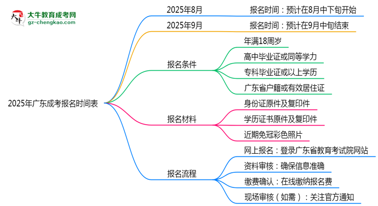 速看！2025年廣東成考報名時間表+流程全解析思維導圖