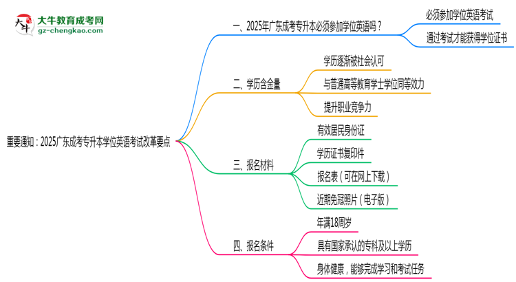 重要通知：2025廣東成考專升本學位英語考試改革要點思維導(dǎo)圖