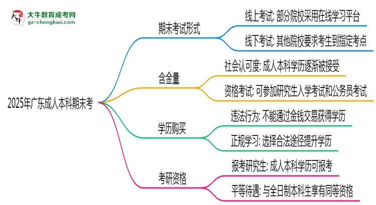 2025年廣東成人本科期末考線上考？考試形式官方確認思維導(dǎo)圖