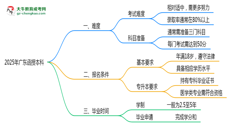 2025廣東函授本科難度升級？各科目通過率數(shù)據(jù)曝光思維導(dǎo)圖