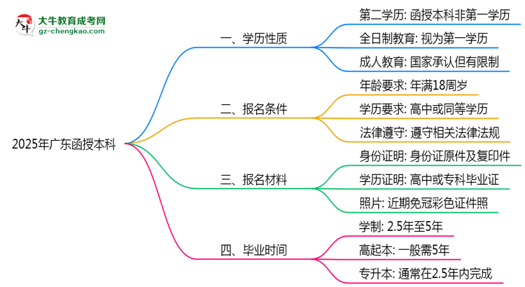 2025年廣東明確界定：函授本科學(xué)歷屬第一學(xué)歷嗎？思維導(dǎo)圖