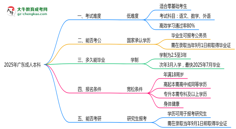2025廣東成人本科難度升級(jí)？各科目通過(guò)率數(shù)據(jù)曝光思維導(dǎo)圖